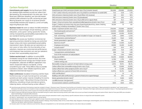 Autodesk FY20 Sustainability Report - Page 9